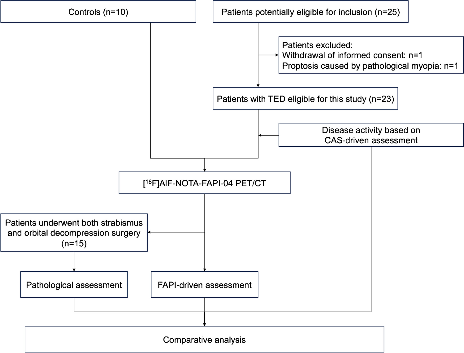 Evaluation of fibroinflammatory activity in thyroid eye disease using [18F]AlF-NOTA-FAPI-04 PET/CT: A prospective study