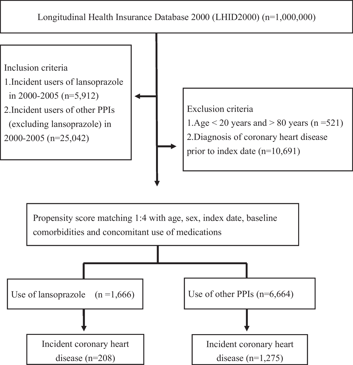 Association Between Clinical Use of Lansoprazole and the Risk of Coronary Heart Disease: A Nationwide Pharmacoepidemiological Cohort Study