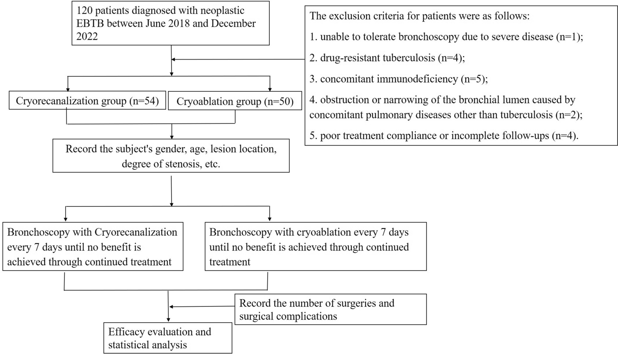 Comparative study of cryorecanalisation and cryoablation using flexible bronchoscopy for the treatment of endobronchial tuberculosis