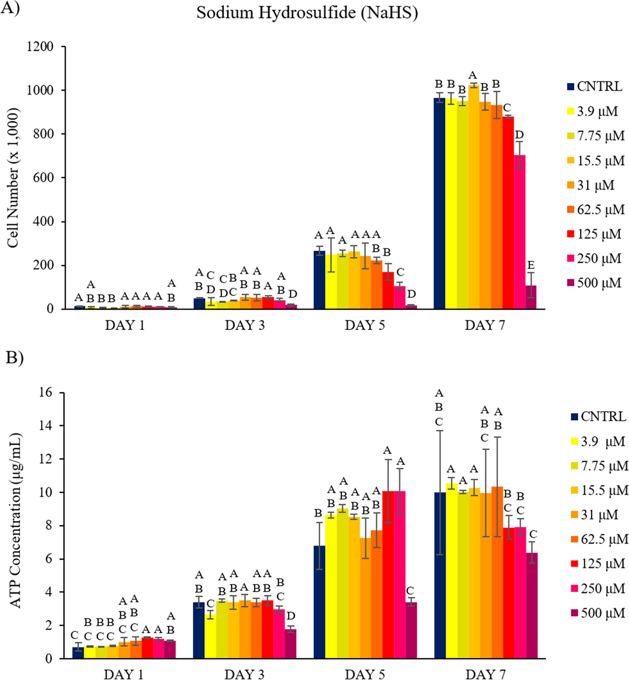 Cytoprotective and Neuroinductive Effects of Thiol-Containing Simple Signaling Molecules