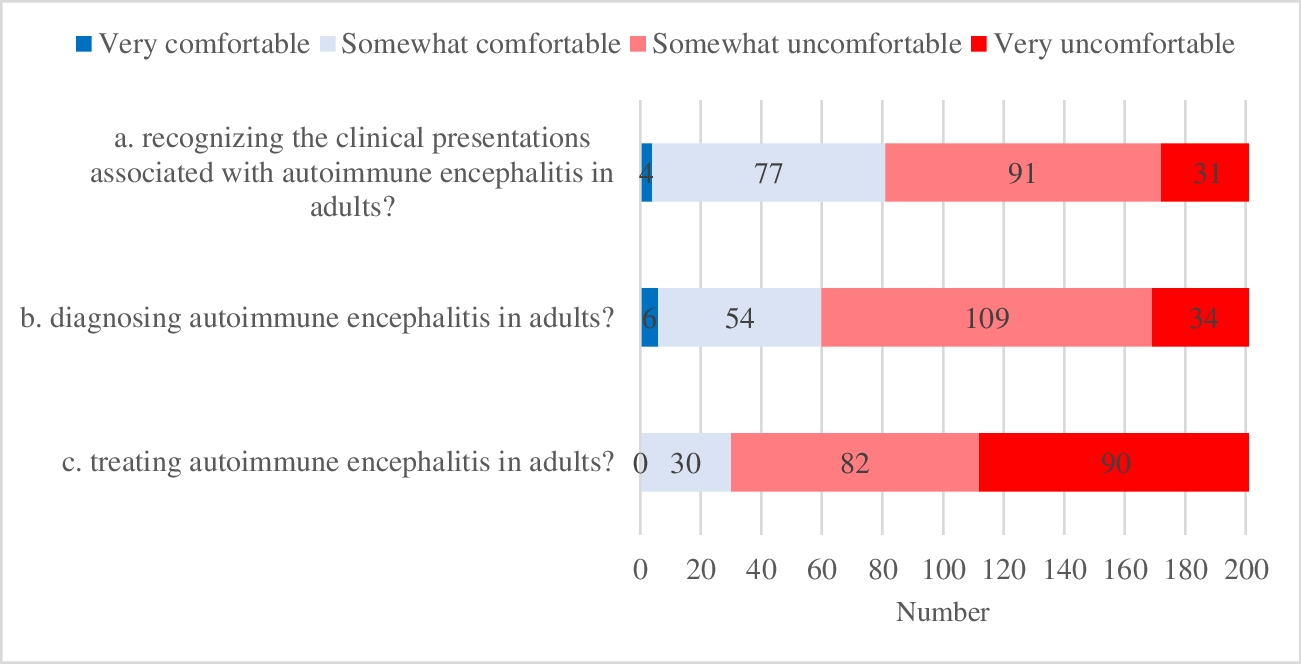 Perspectives on diagnosis and management of all-cause encephalitis: a European survey of adult infectious diseases healthcare providers