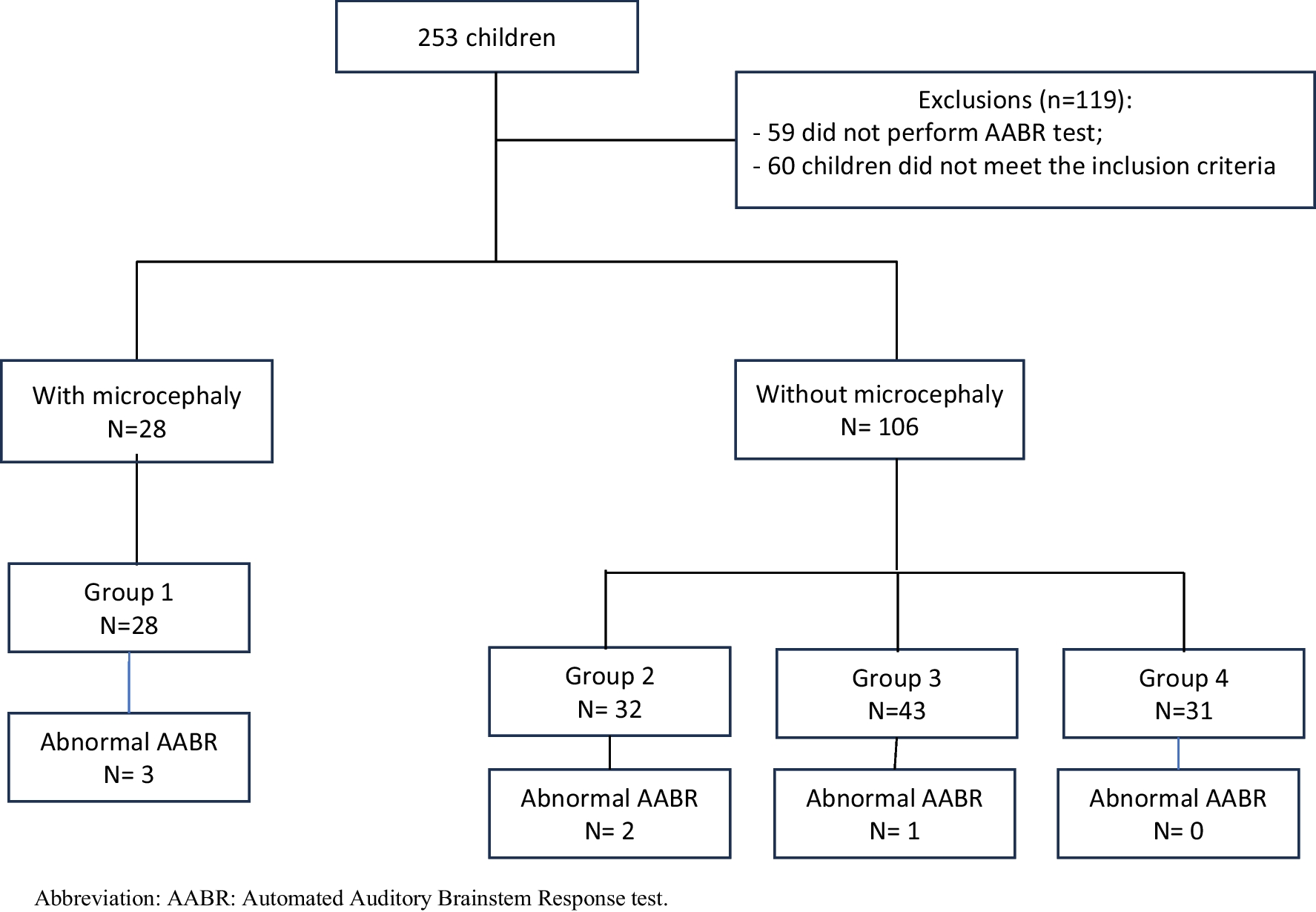 Association between microcephaly and hearing disorders in children exposed or suspected of exposure to the Zika virus during the intrauterine period