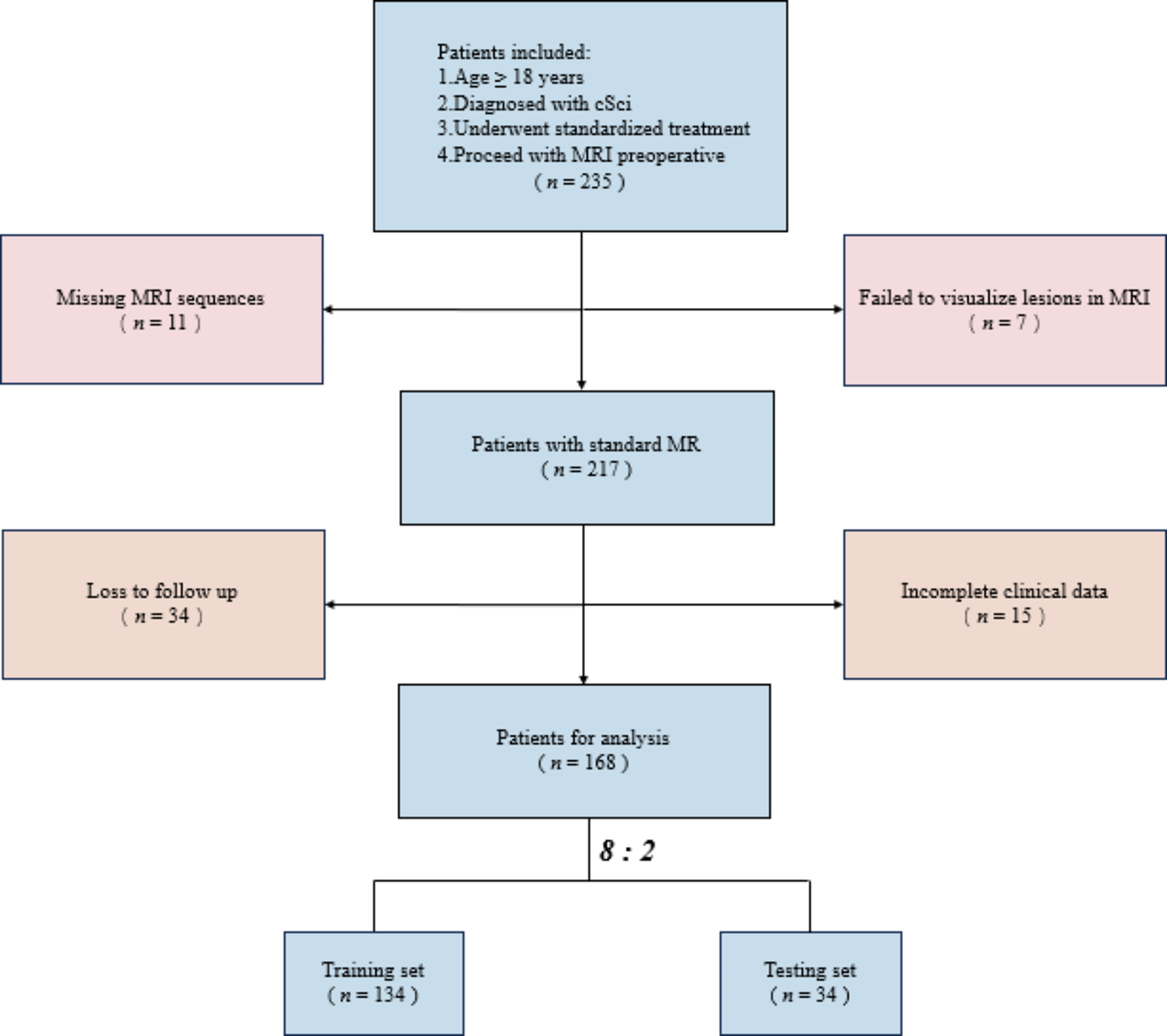 An integrative nomogram based on MRI radiomics and clinical characteristics for prognosis prediction in cervical spinal cord Injury