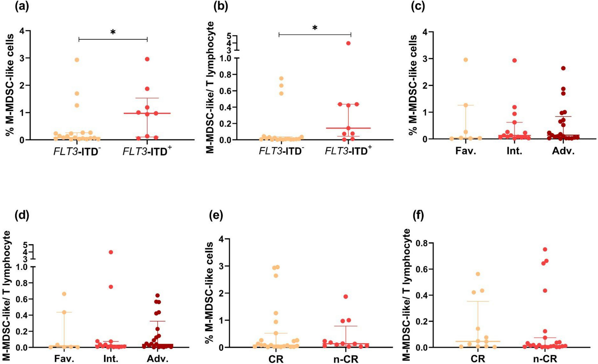 Prognostic value of myeloid-derived suppressor-like cells in acute myeloid leukemia: insights from immunophenotyping and clinical correlations