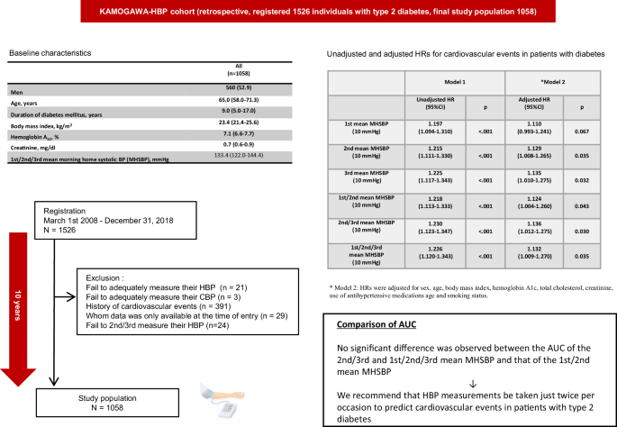 Second home blood pressure measurements per occasion predict incident cardiovascular events in type 2 diabetes: KAMOGAWA-HBP study