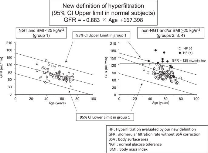 Definition of hyperfiltration taking into account age-related decline in renal function in kidney donor candidates with obesity and glucose tolerance disorder