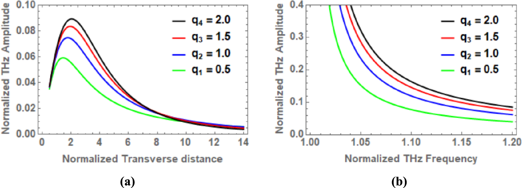 Enhanced terahertz radiation generation using q-Gaussian laser beams in a density rippled plasma