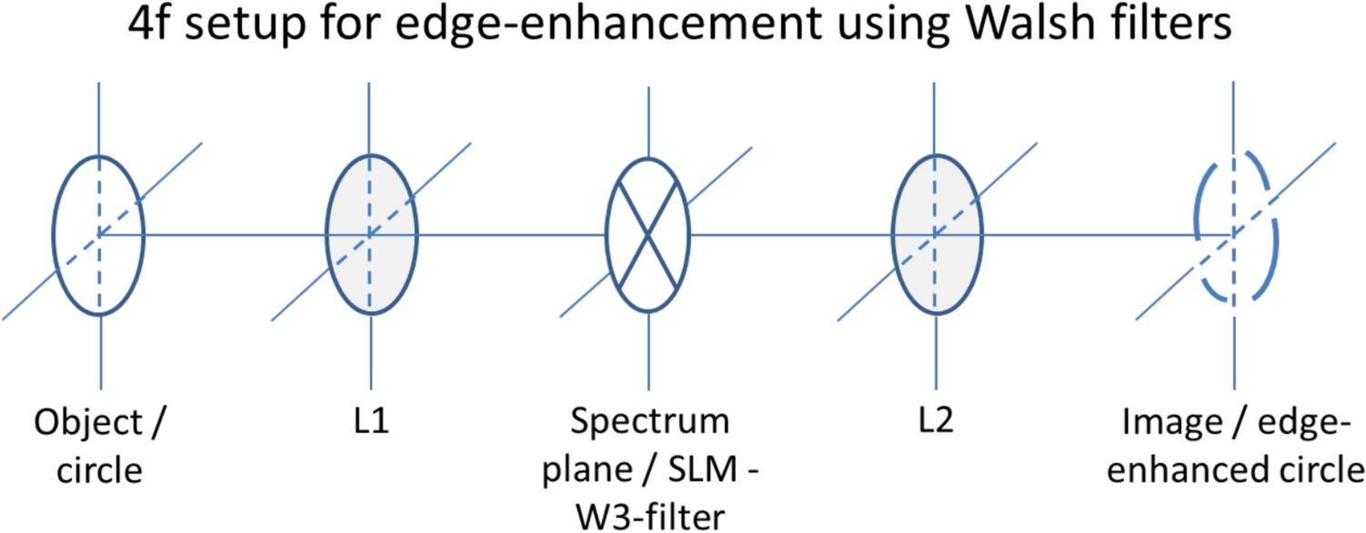 Overall edge-reconstruction using higher-order Walsh filters