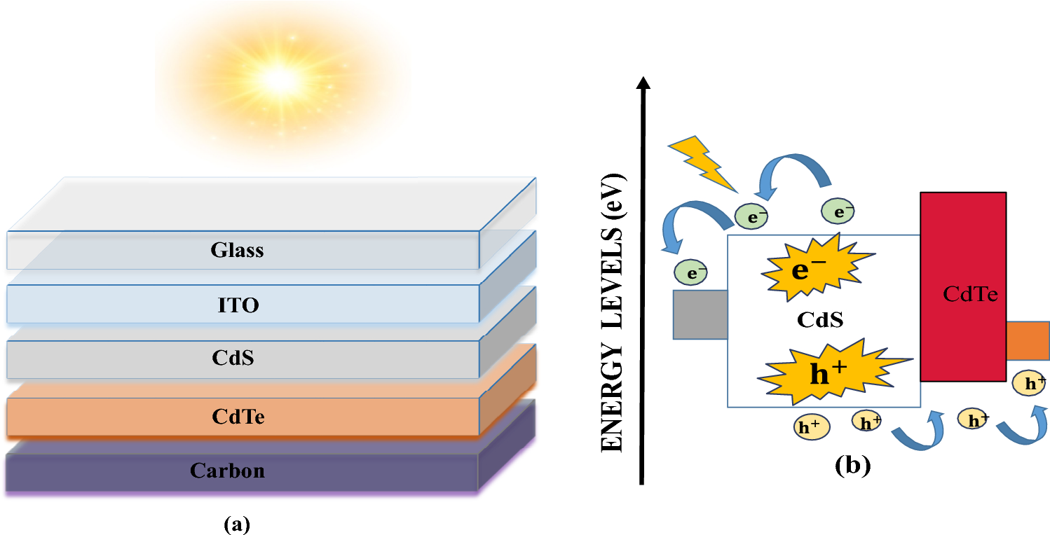 Assessment of double CdS/CdTe based solar cells using carbon as back contact: an exclusive optimization method