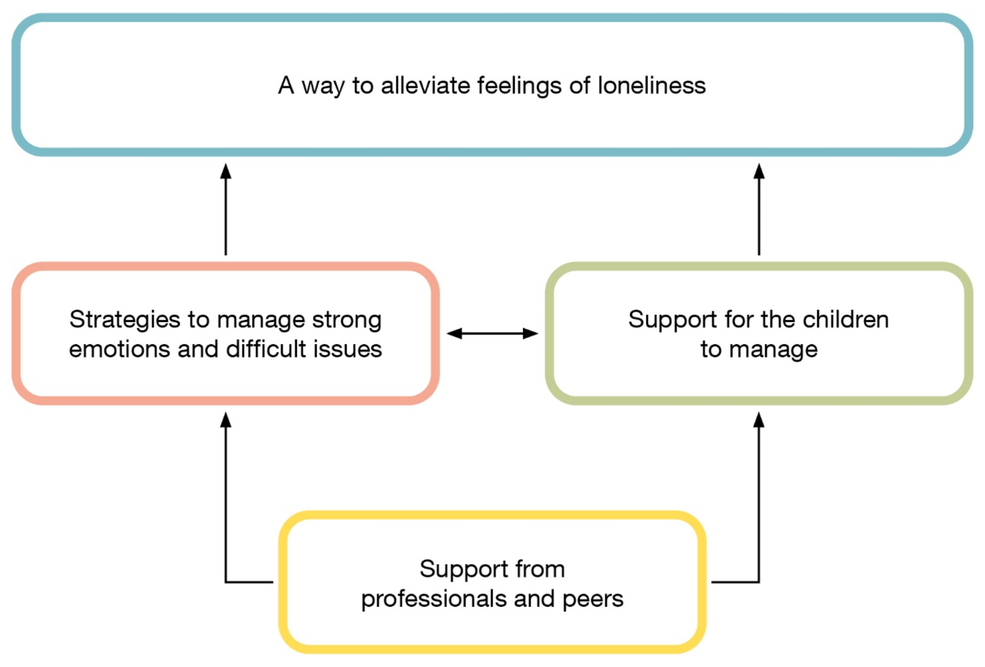 The family talk intervention prevent the feeling of loneliness - a long term follow up after a parents life-threatening illness