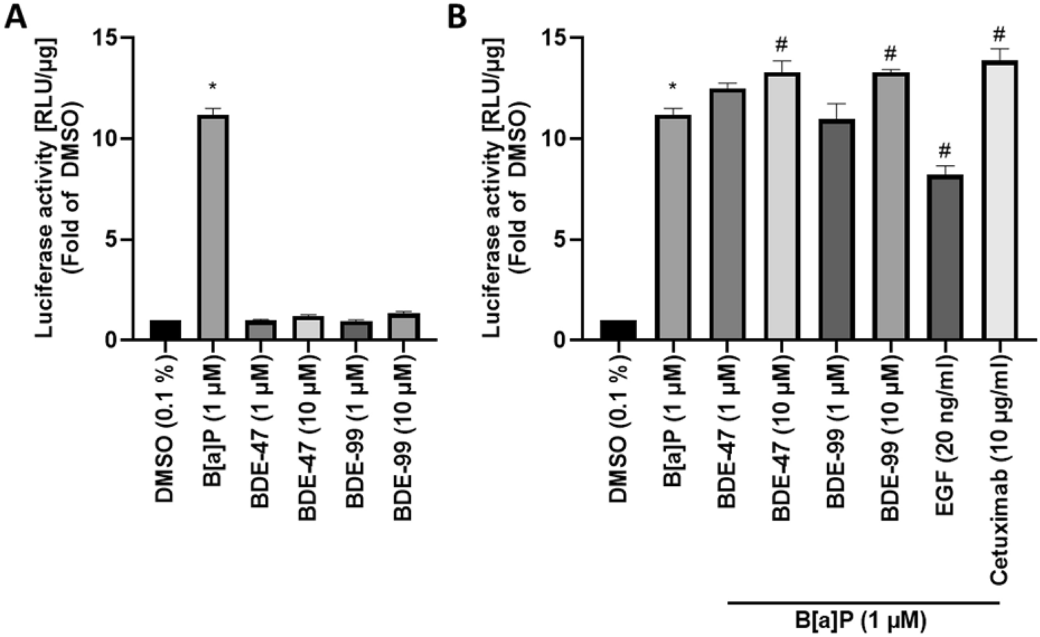 Polybrominated diphenyl ether flame retardants inhibit growth factor-induced activation of EGFR by binding to its extracellular domain