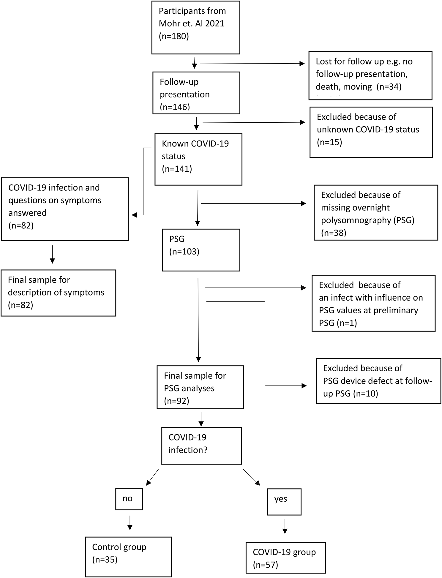 Retrospective longitudinal study on the long-term impact of COVID-19 infection on polysomnographic evaluation in patients with Prader-Willi syndrome