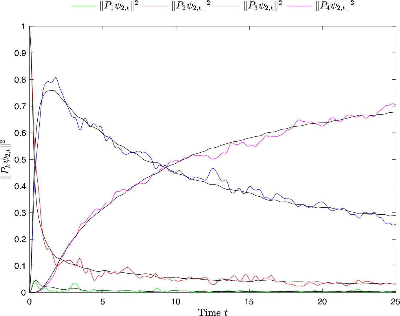 Typical Macroscopic Long-Time Behavior for Random Hamiltonians