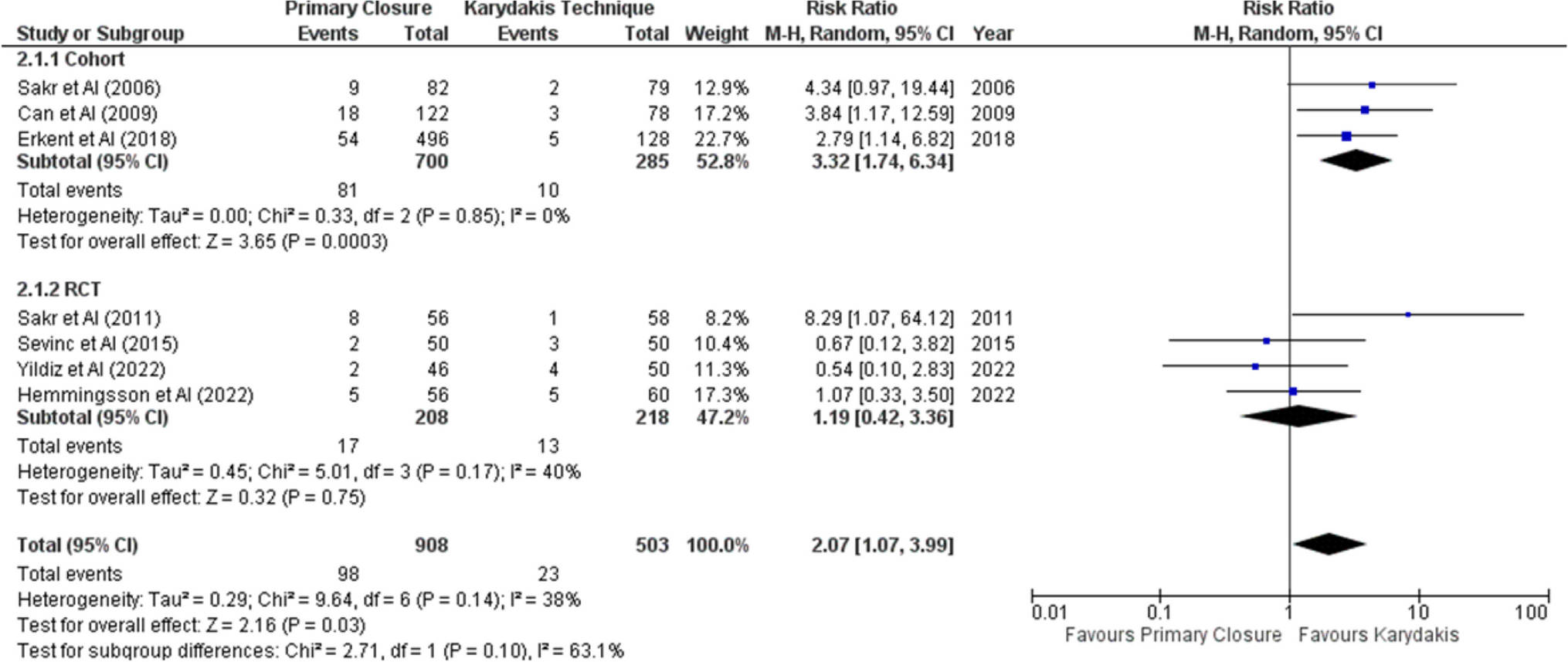 Comparison of Primary Midline Closure and Karydakis Flap Technique for the Surgical Treatment of Pilonidal Sinus Disease: An Updated Systematic Review and Meta-analysis