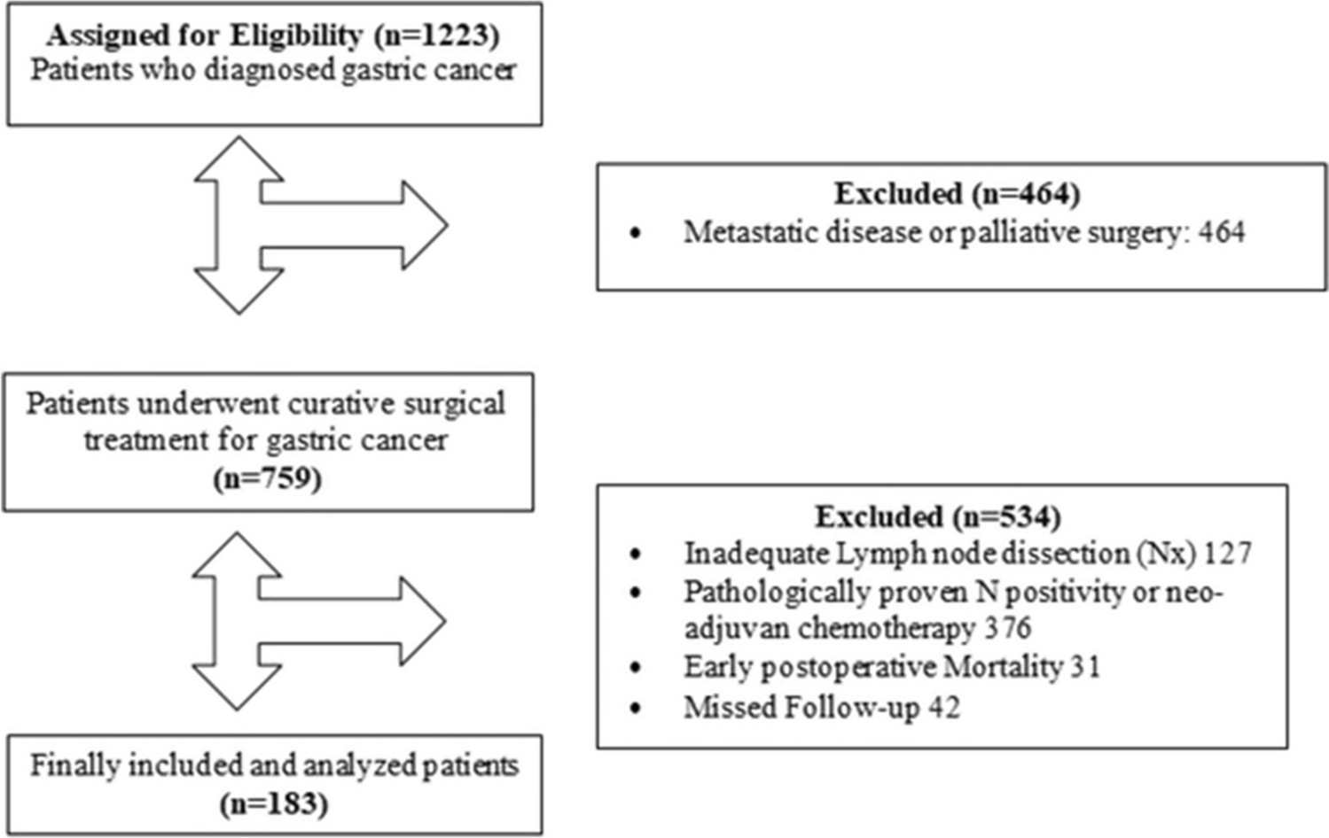 Prognostic Value of Tumor Size in Node-Negative Gastric Cancer with Adequate Lymph Node Dissection