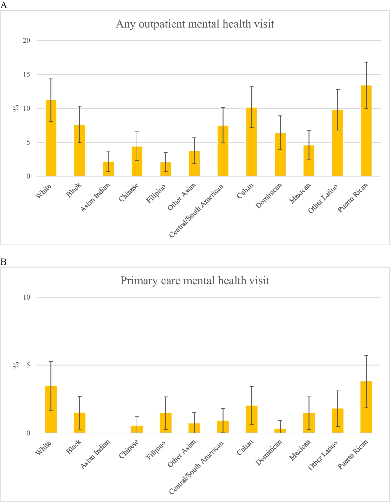 Differences in Mental Health Symptoms and Inequities in Mental Health Service Use Among Black and White Populations and Asian and Latine Subpopulations