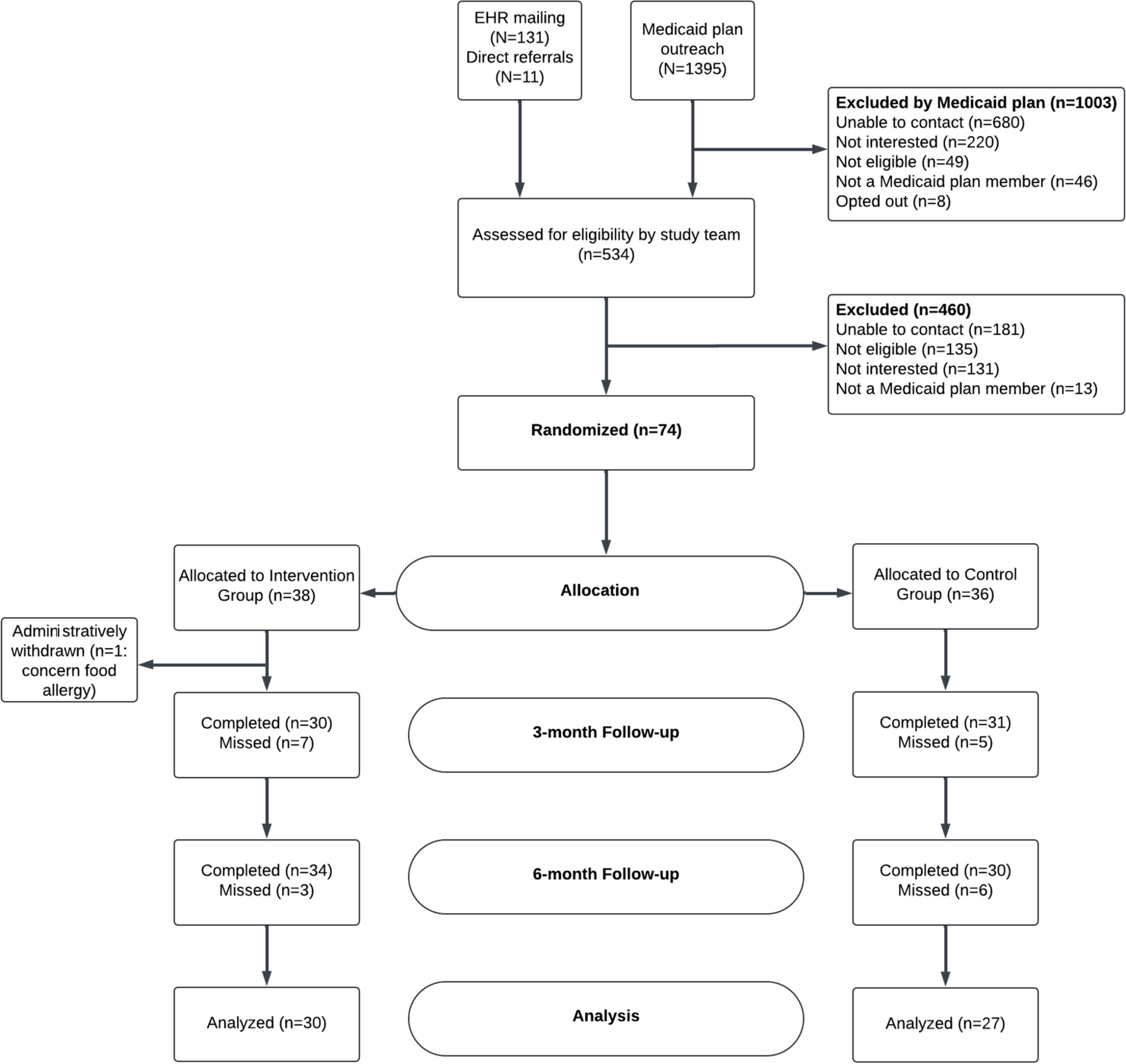 Impact of Medically Tailored Meals on Clinical Outcomes Among Low-Income Adults with Type 2 Diabetes: A Pilot Randomized Trial