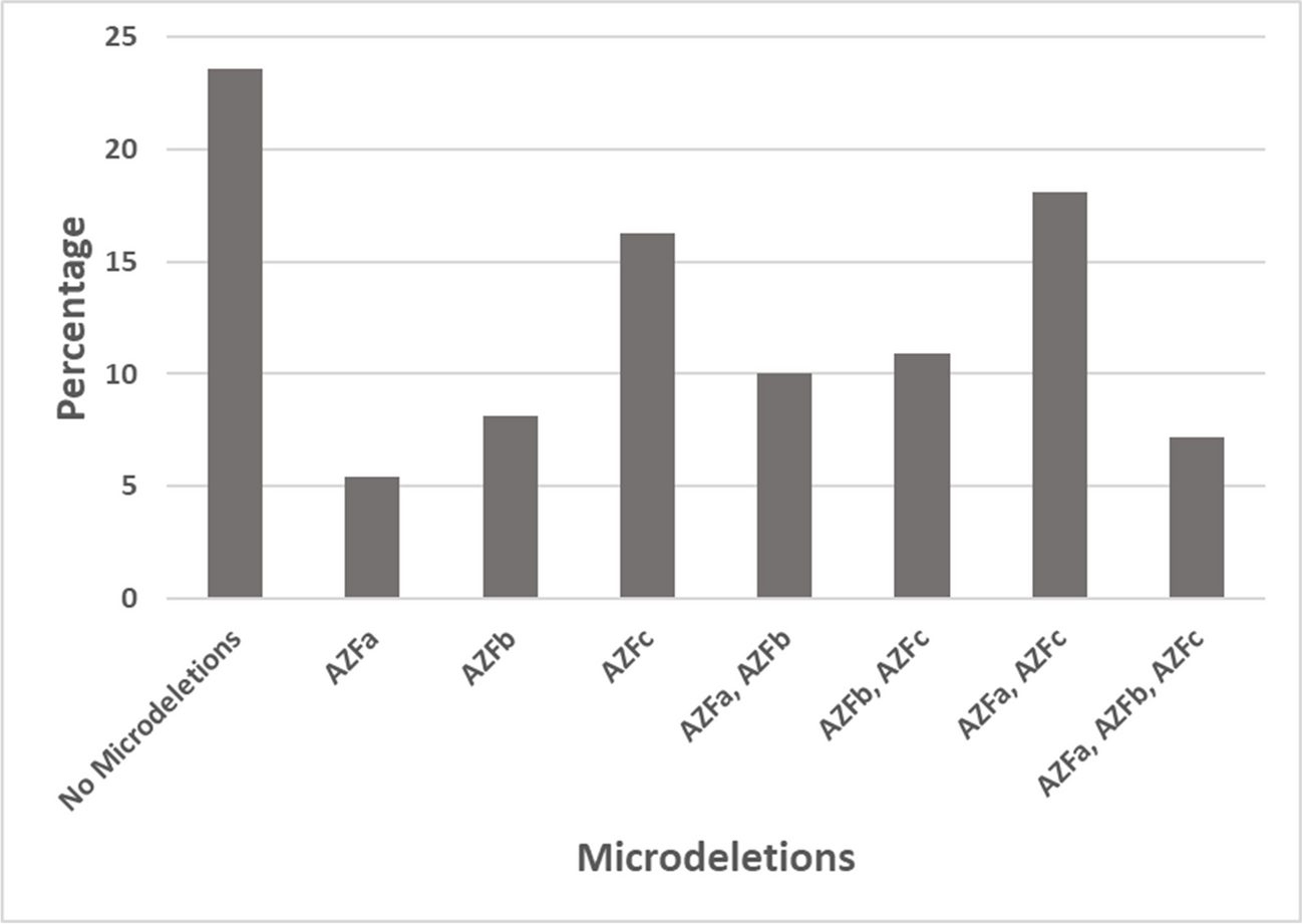 Prevalence and comparative analysis of Y chromosome microdeletions in recurrent pregnancy loss