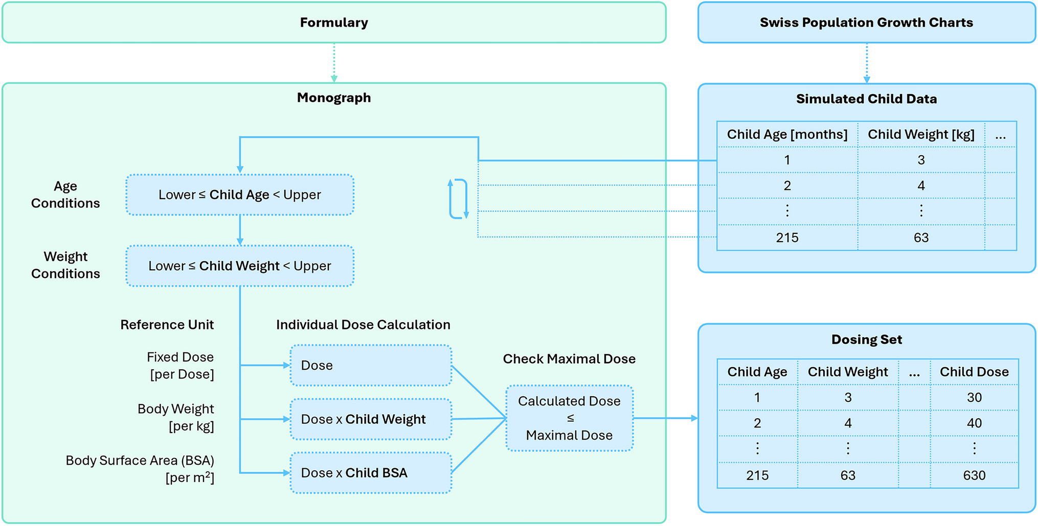 How Consistent are Anti-Infective Drug Dosing Recommendations Across Three European Paediatric Formularies?