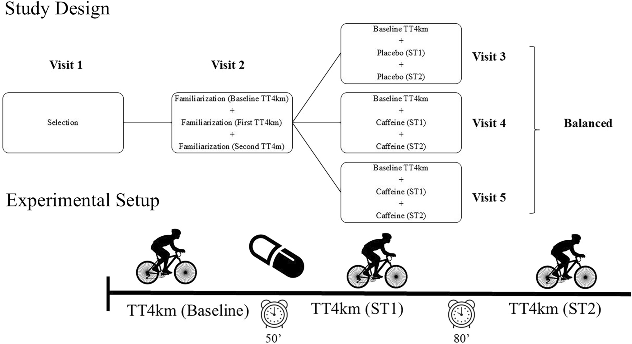 Efficacy of caffeine as an ergogenic aid in multiple cycling time trials