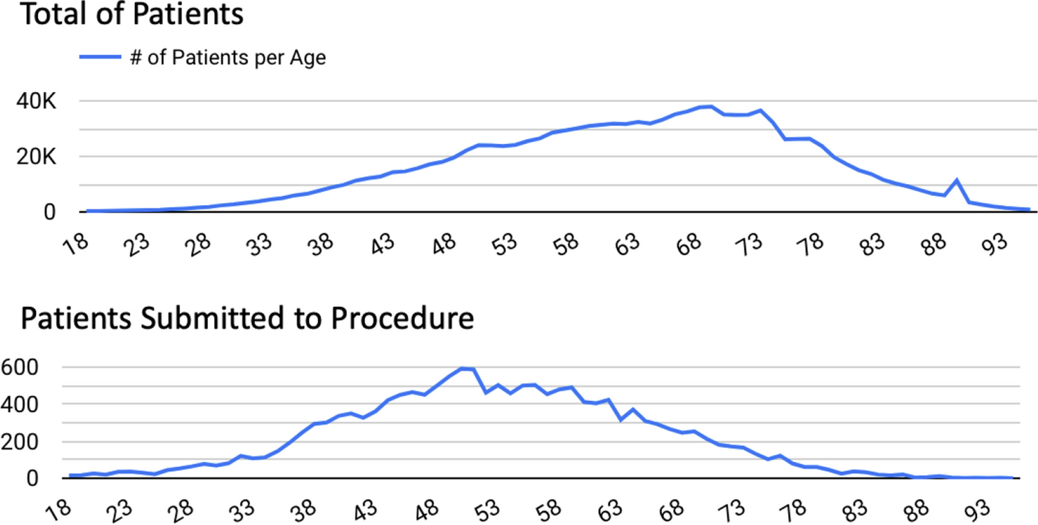 Demographic profile of surgical approaches to obstructive sleep apnea in the United States from 2004 to 2020: a descriptive study