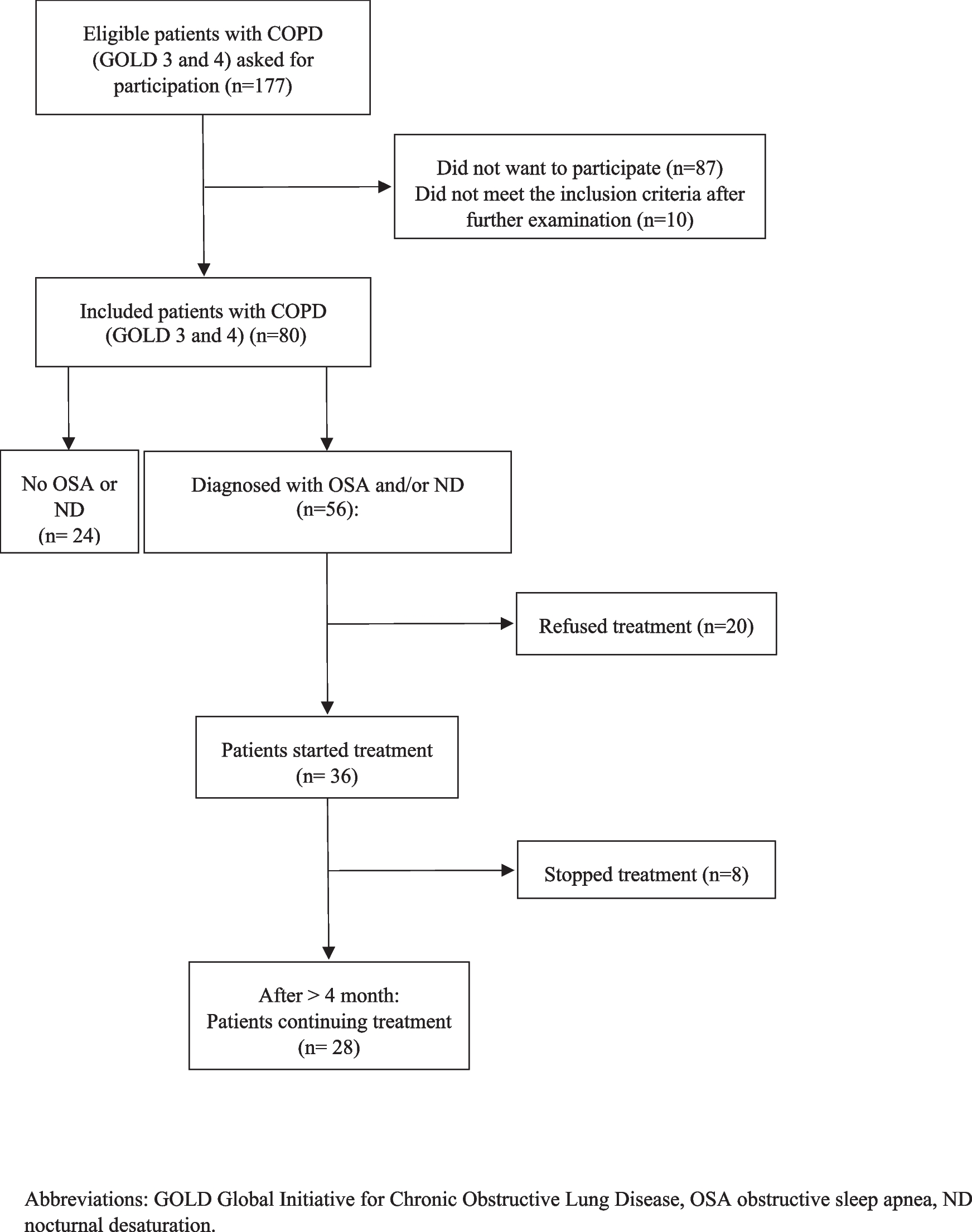 Examining the impact of obstructive sleep apnea on cognitive function in severe COPD