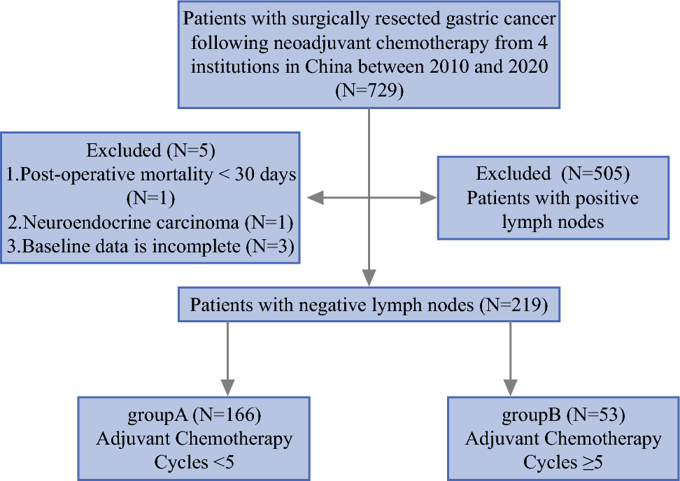 Effect of Adjuvant Chemotherapy Cycles on Patients with Node-Negative Gastric Cancer Following Neoadjuvant Chemotherapy: Multicenter Cohort Study