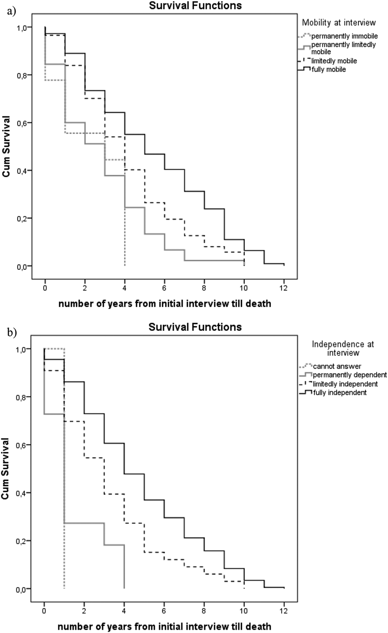 Functional Ability and Survival of the Care Homes Residents Aged 85+: Ten-year Follow-up Study