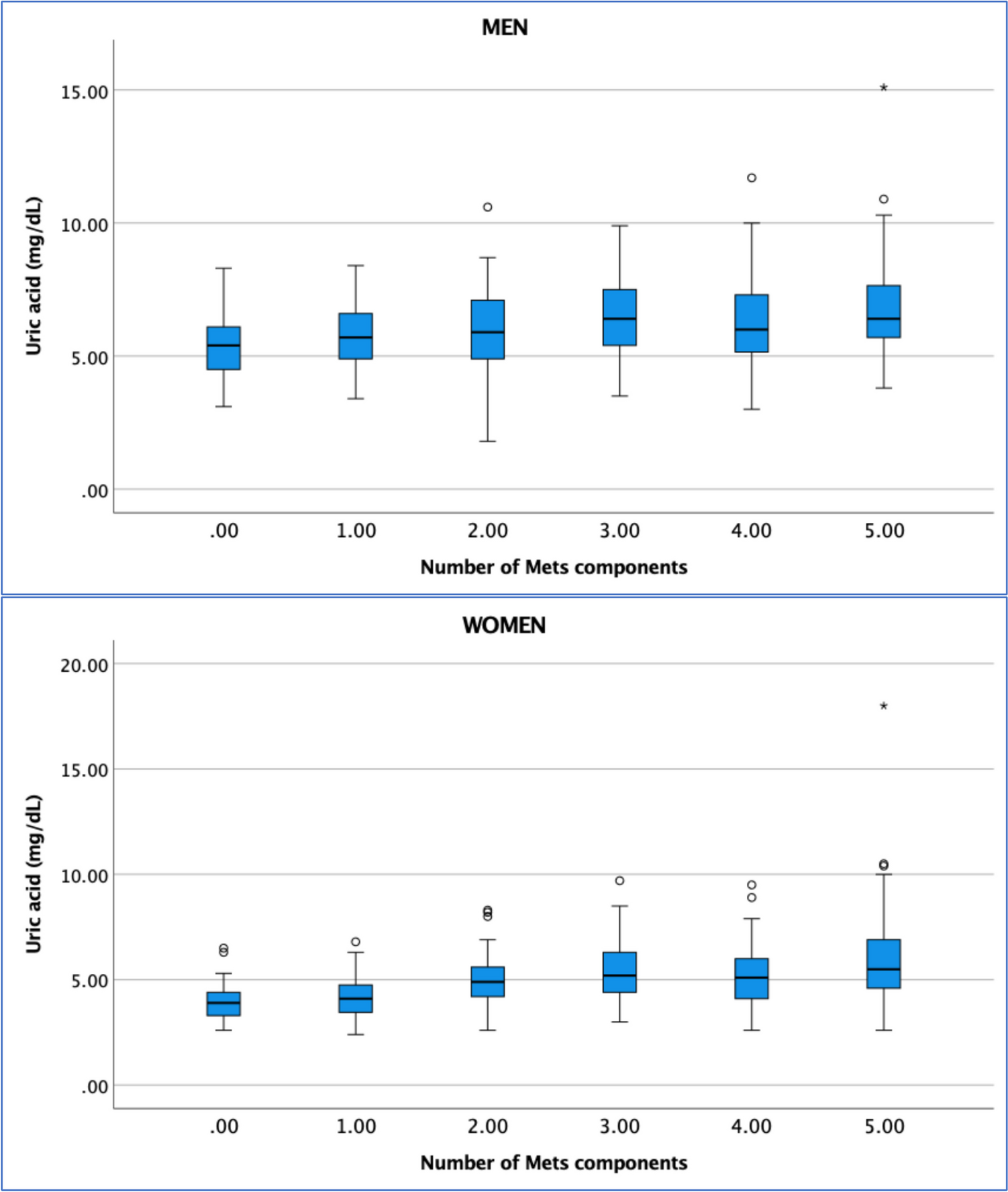 Elevated uric acid level and metabolic syndrome in Non-Hispanic Black American adults