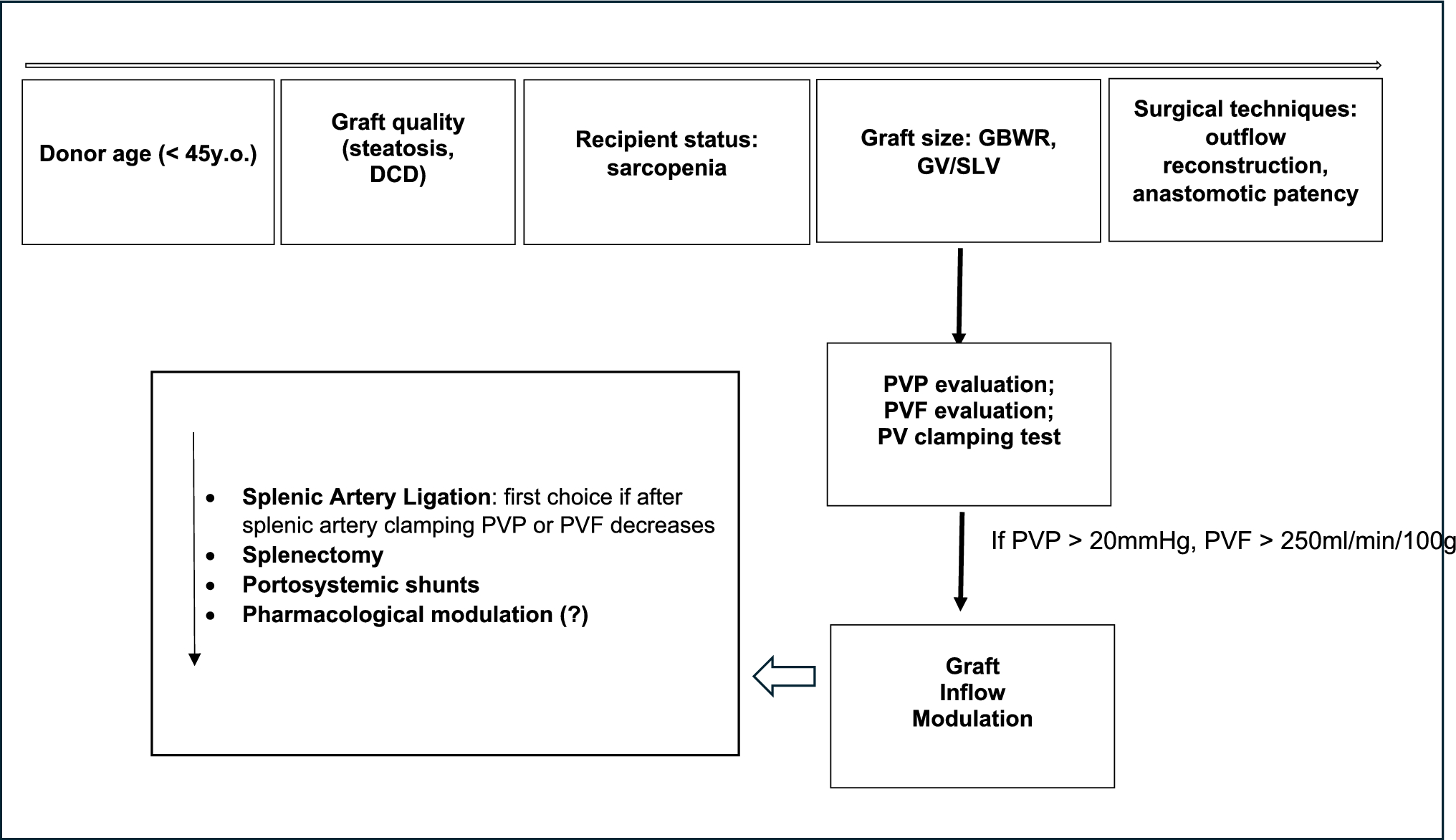 Graft inflow modulation in recipients with portal hypertension