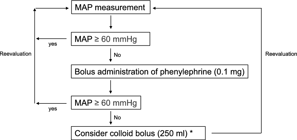 Effect of restrictive versus liberal fluid therapy for laparoscopic gastric surgery on postoperative complications: a randomized controlled trial