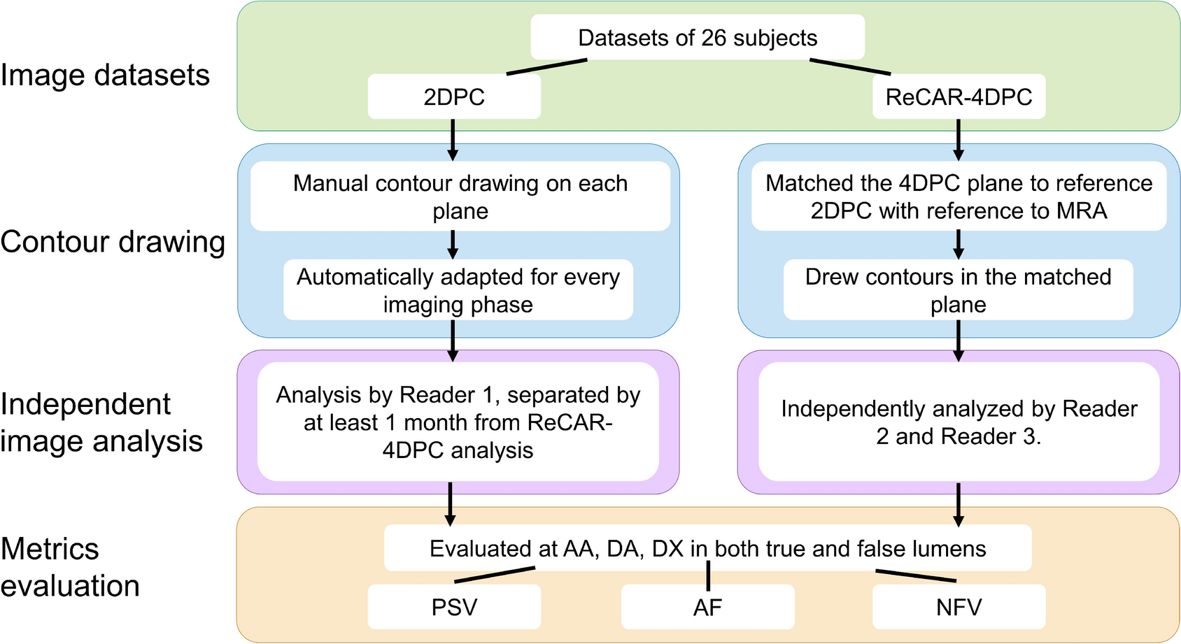 Performance of respiratory gated 4D flow MRI with adaptive k-space reordering in healthy controls and aortic dissection: reproducibility and agreement with 2D phase contrast MRI