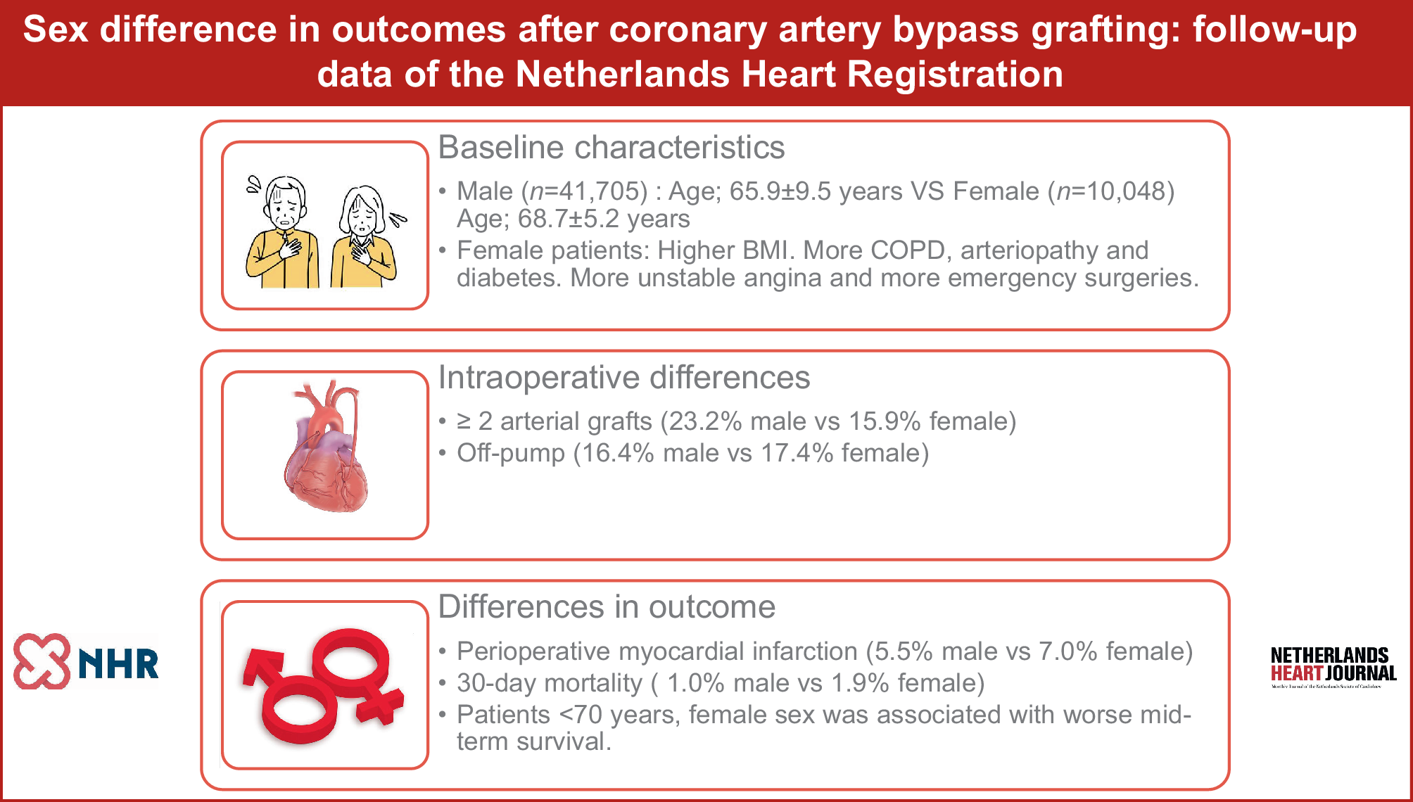 Sex difference in outcomes after coronary artery bypass grafting: follow-up data of the Netherlands Heart Registration