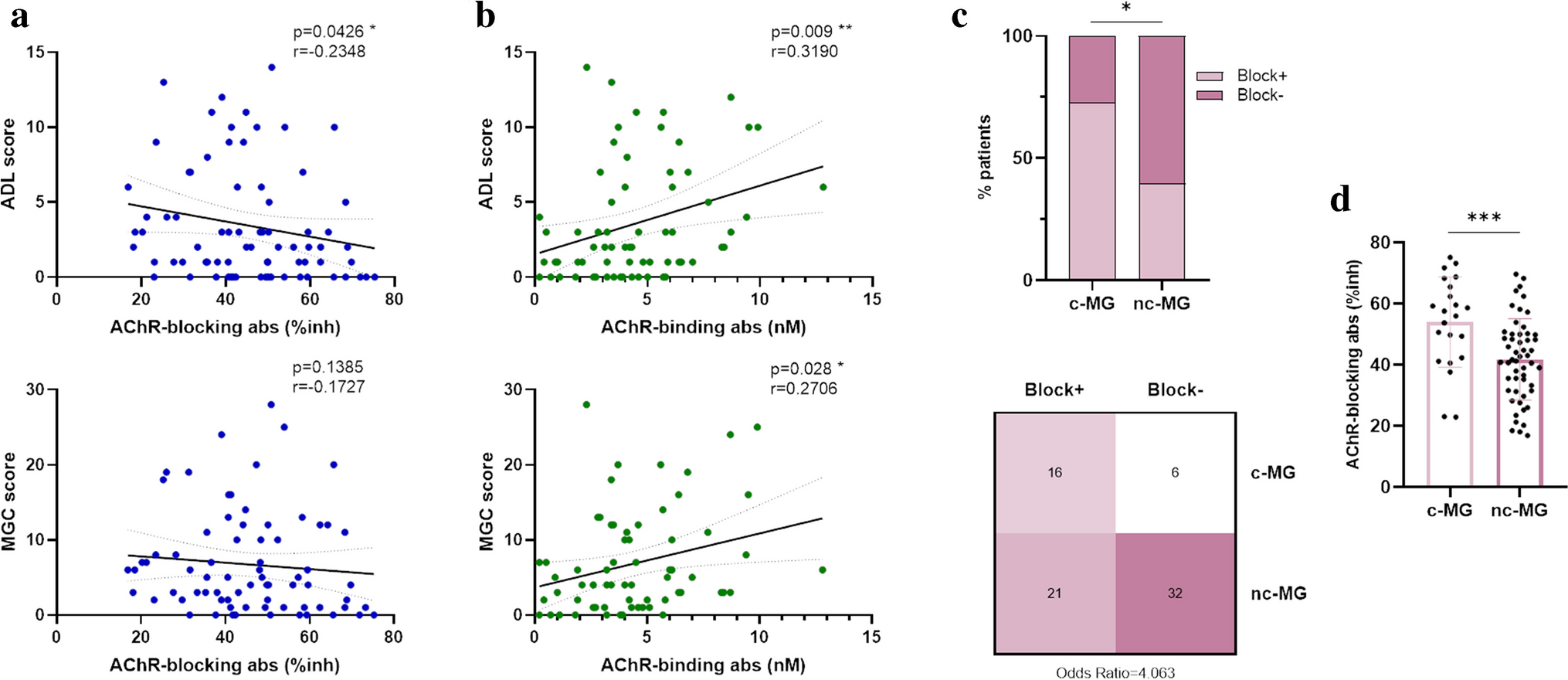 AChR-blocking antibodies and complement system dynamics: evaluating their interplay and clinical implications in myasthenia gravis