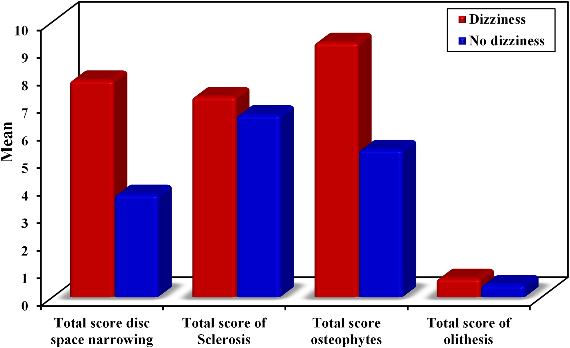 Cervical Vestibular Evoked Myogenic Potential and Radiological Findings in Cervicogenic Dizziness