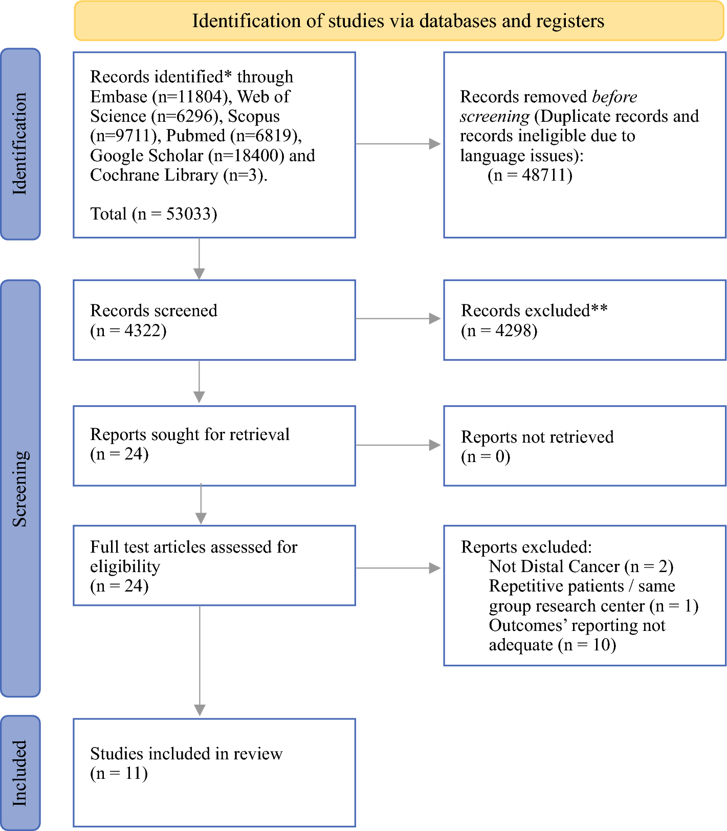 Effect of Minimally Invasive versus Open Distal Gastrectomy on Long-Term Survival in Patients with Gastric Cancer: Individual Patient Data Meta-analysis