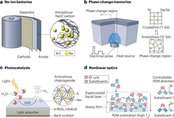 The amorphous state as a frontier in computational materials design