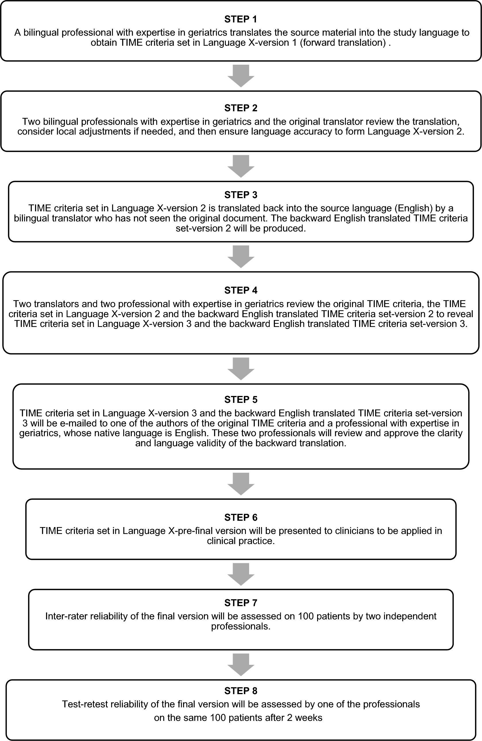 Cross-Cultural Adaptation and Clinical Validation of TIME Criteria to Detect Potentially Inappropriate Medication Use in Older Adults: Methodological Report from the TIME International Study Group