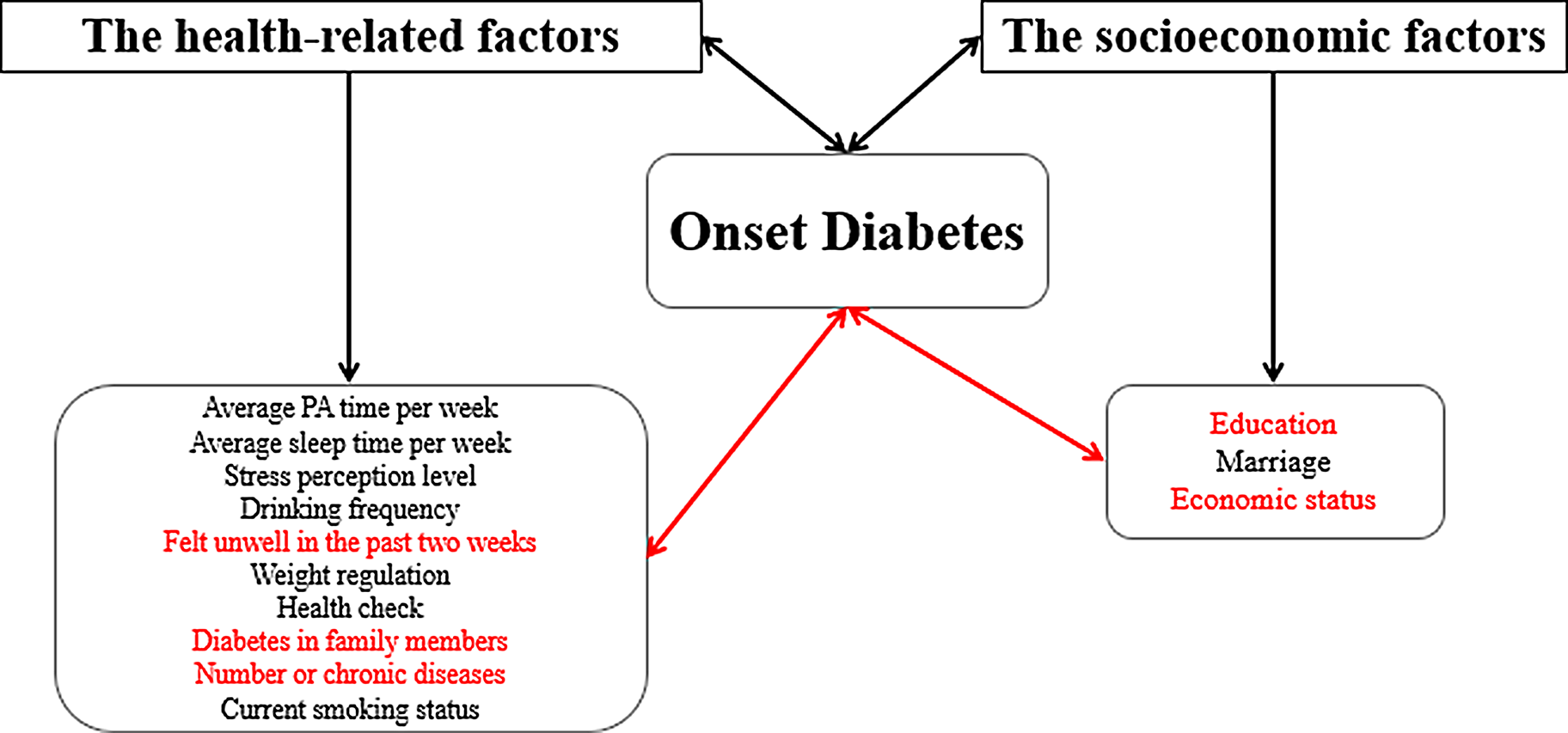 Association of early-onset diabetes with socioeconomic, and health factors: a matched case-control study controlling for age, gender, and BMI