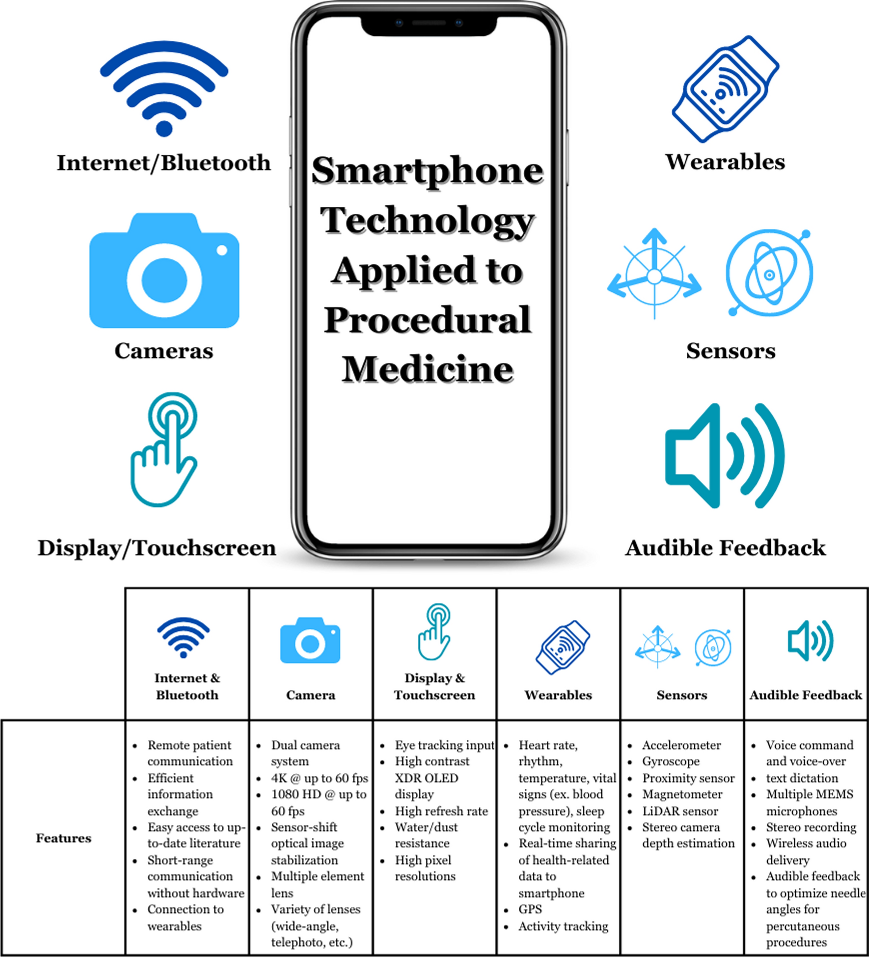 Smartphone Technology for Applications in Image-Guided Minimally Invasive Interventional Procedures