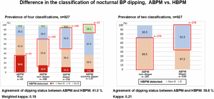 Comparison of nocturnal blood pressure dipping status detected by home vs. ambulatory blood pressure monitoring: analysis of J-HOP Nocturnal BP Study data