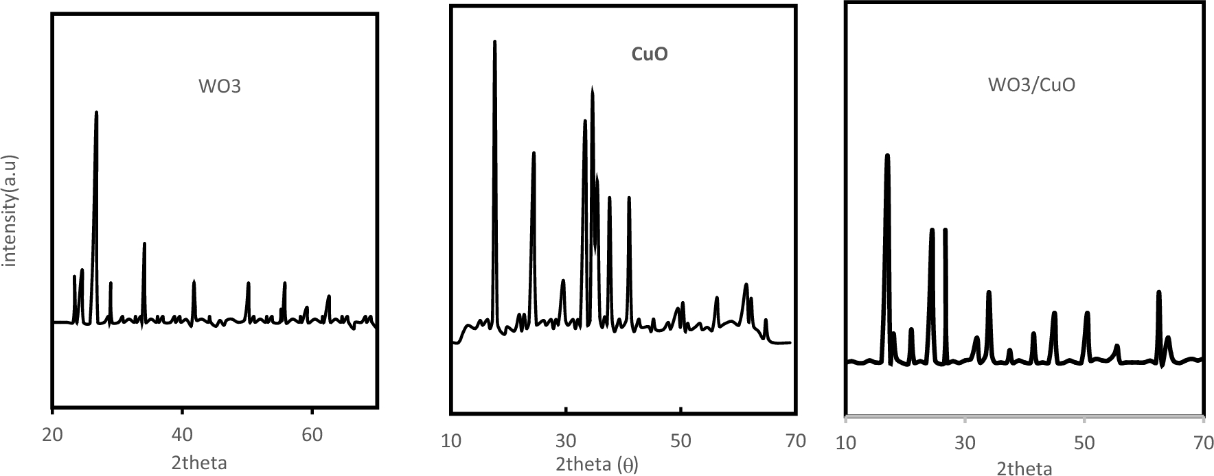 Investigation optical and structural characterization for WO3/CuO/ITO nano hetreostructure for optoelectronic devices