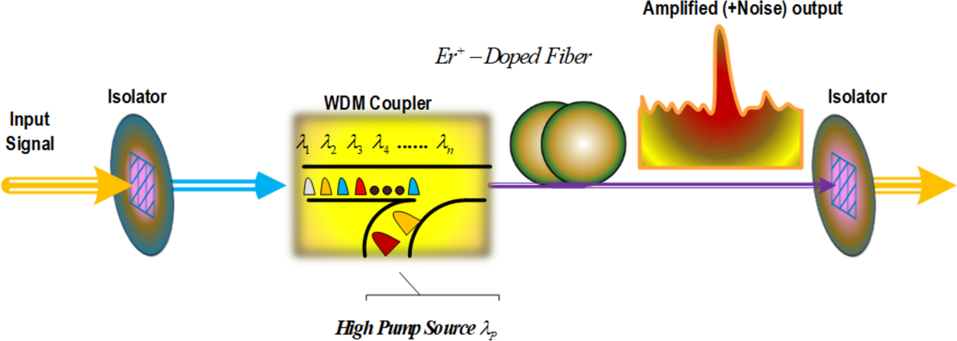 Performance analysis of optical amplifiers for Nyquist super channel transmission system