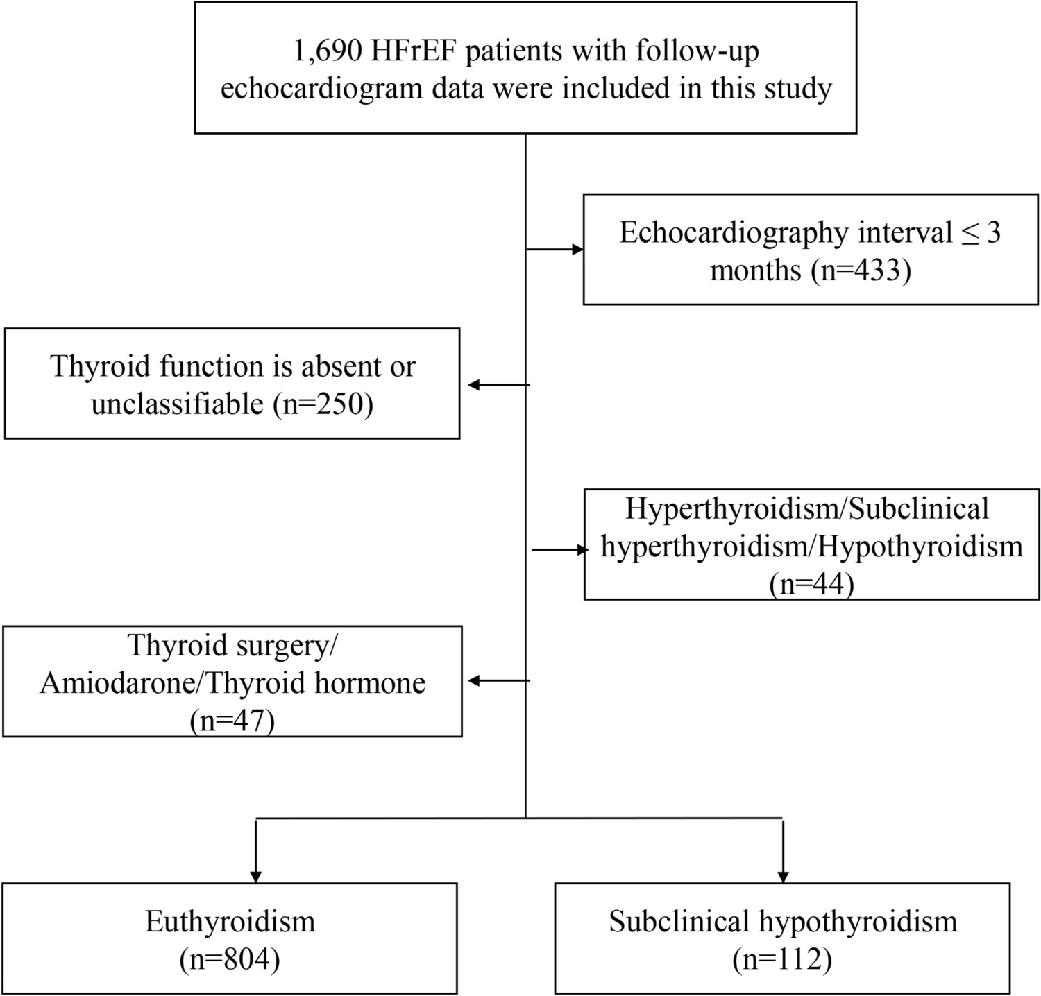 Subclinical hypothyroidism: a new predictor of heart failure with improved ejection fraction in HFrEF patients