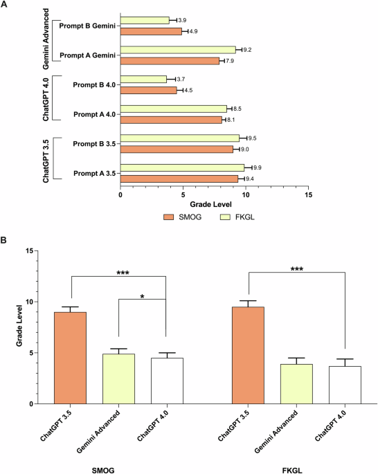 Leveraging large language models to improve patient education on dry eye disease