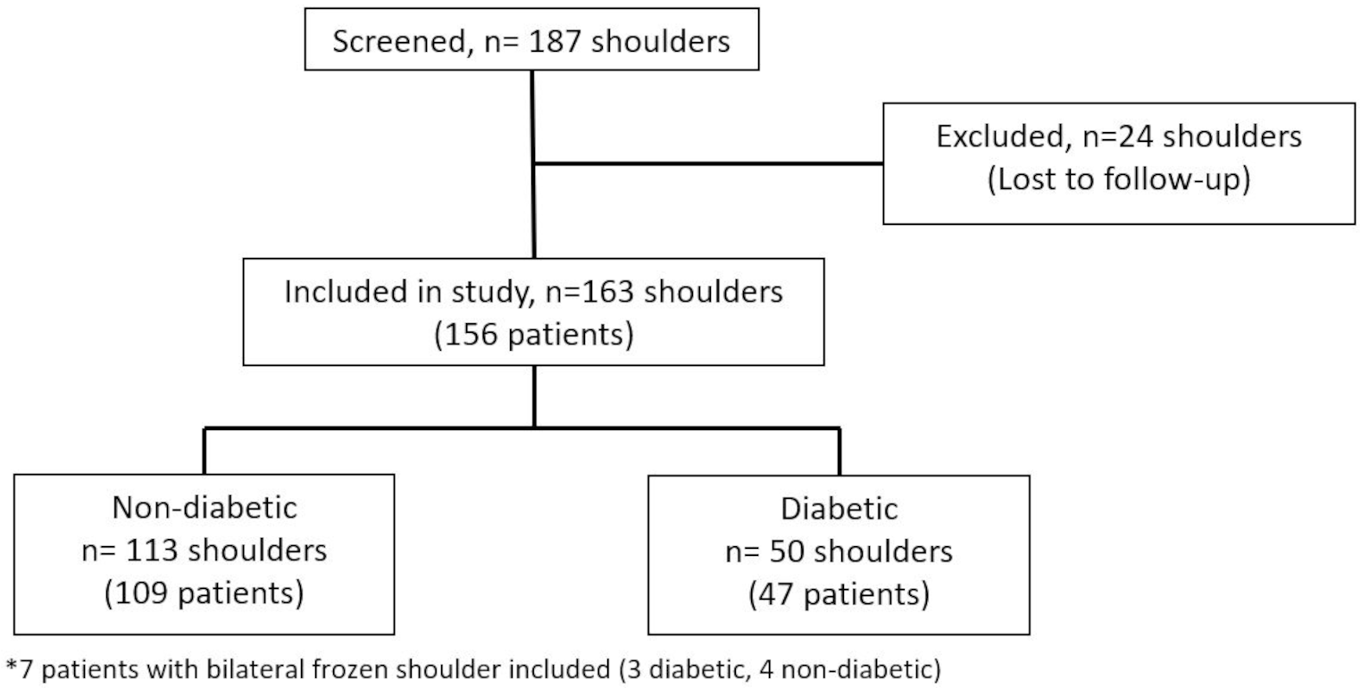 Hydrodilatation: a comparison between diabetics and non-diabetics with adhesive capsulitis