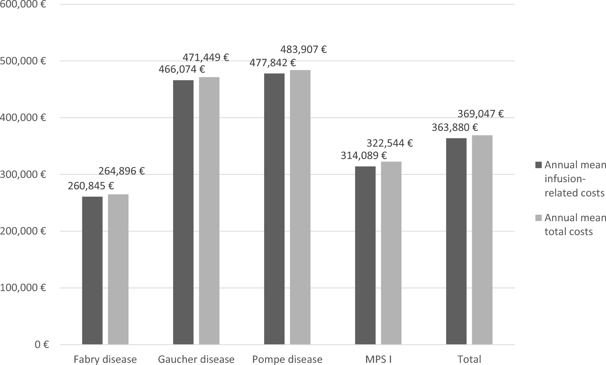 Health care costs of home care enzyme replacement therapy for patients with lysosomal storage diseases in Germany