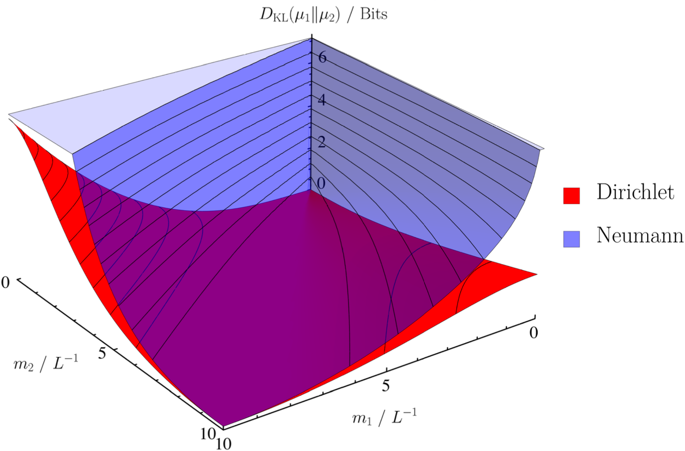 Relative Entropy and Mutual Information in Gaussian Statistical Field Theory