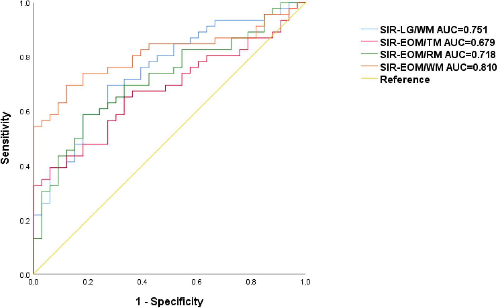 The value of signal intensity ratios of orbital tissue to white matter of orbital MRI in evaluating graves’ orbitopathy