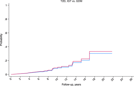 Comparative risk of type 2 diabetes development between women with gestational diabetes and women with impaired glucose tolerance over two decades: a multiethnic prospective cohort in New Zealand